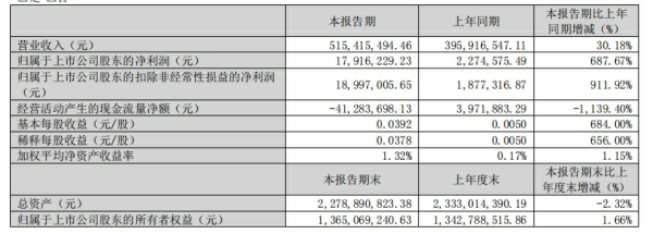 领航优配 银禧科技暴增911.92%，一季度利润创新高！