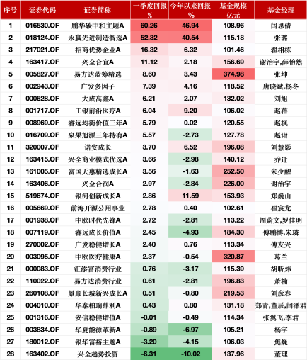 鑫耀证券 张坤一季报出炉：大幅减持腾讯、阿里巴巴！亚洲精选增配台股台积电，强调企业价值而非纠结于经济
