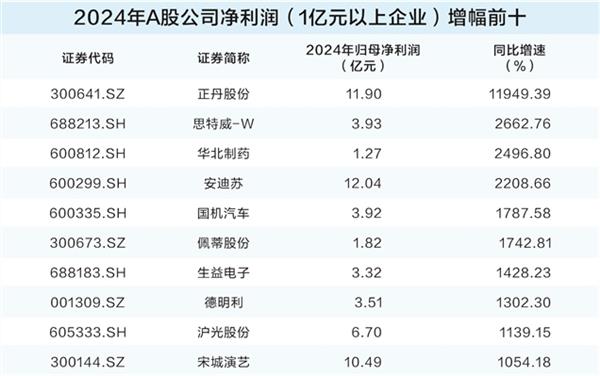倍顺网 去年A股公司业绩稳中有进 一季报内需消费展现韧性
