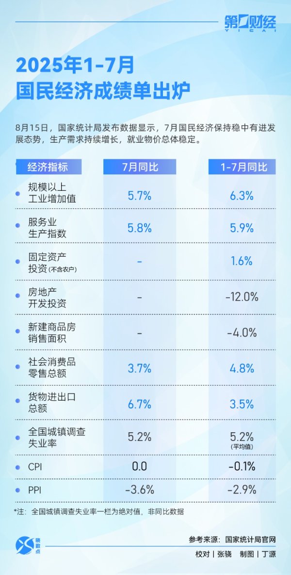 倍悦网配资 晓数点｜速览！1-7月国民经济成绩单出炉